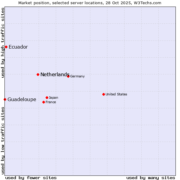 Market position of Netherlands vs. Ecuador vs. Guadeloupe
