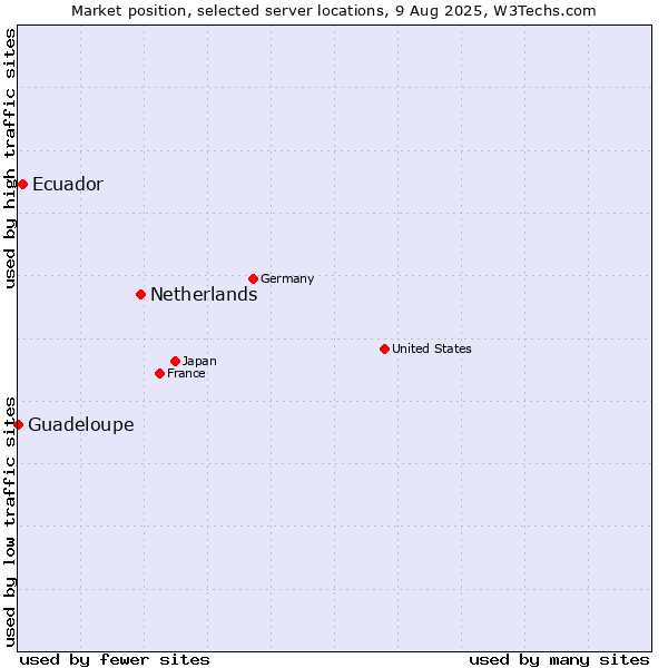 Market position of Netherlands and territories vs. Ecuador vs. Guadeloupe