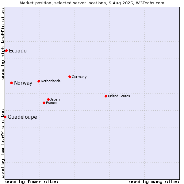 Market position of Norway vs. Ecuador vs. Guadeloupe