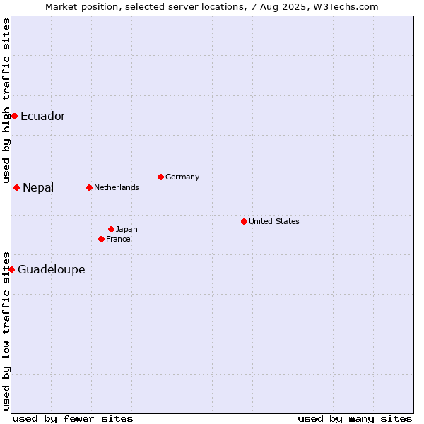 Market position of Nepal vs. Ecuador vs. Guadeloupe