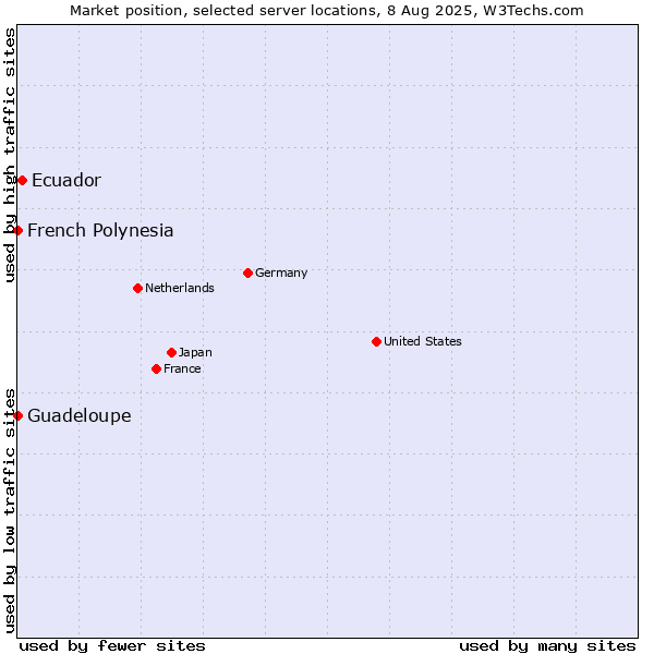 Market position of Ecuador vs. French Polynesia vs. Guadeloupe