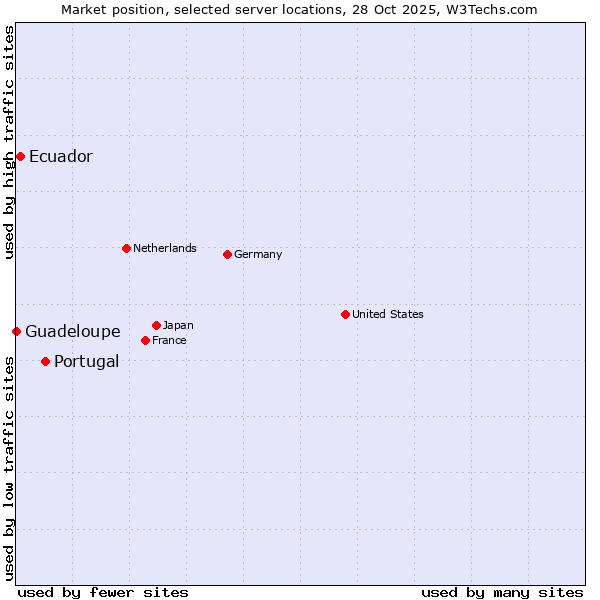 Market position of Portugal vs. Ecuador vs. Guadeloupe