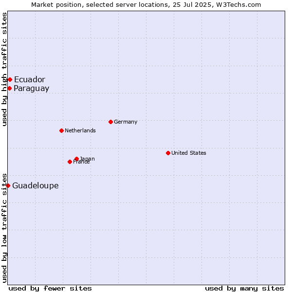 Market position of Ecuador vs. Paraguay vs. Guadeloupe
