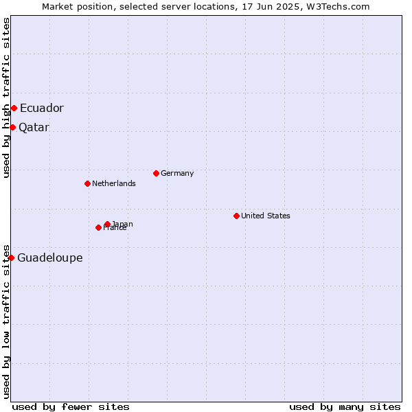 Market position of Ecuador vs. Qatar vs. Guadeloupe