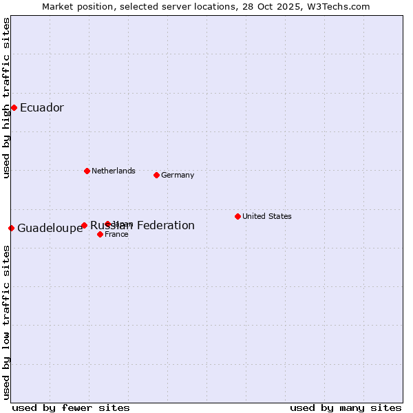 Market position of Russian Federation vs. Ecuador vs. Guadeloupe