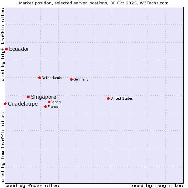 Market position of Singapore vs. Ecuador vs. Guadeloupe