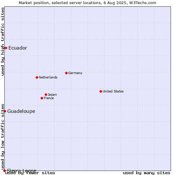 Market position of Ecuador vs. Guadeloupe vs. Sierra Leone