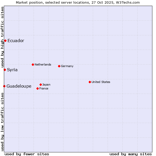 Market position of Ecuador vs. Syria vs. Guadeloupe