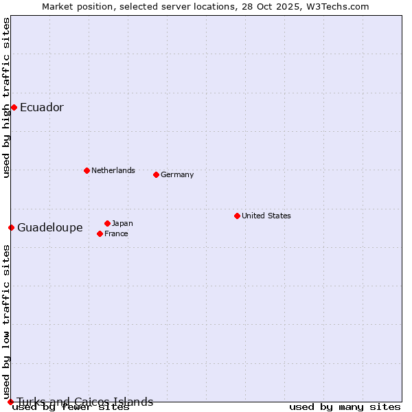 Market position of Ecuador vs. Guadeloupe vs. Turks and Caicos Islands