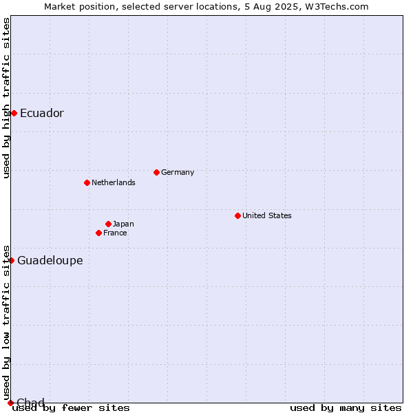 Market position of Ecuador vs. Guadeloupe vs. Chad