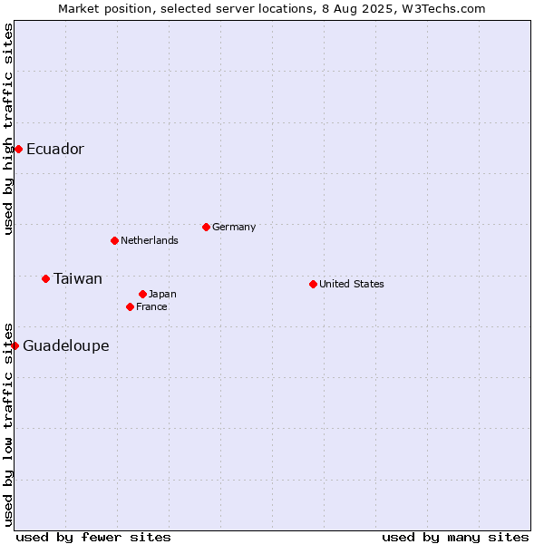 Market position of Taiwan vs. Ecuador vs. Guadeloupe
