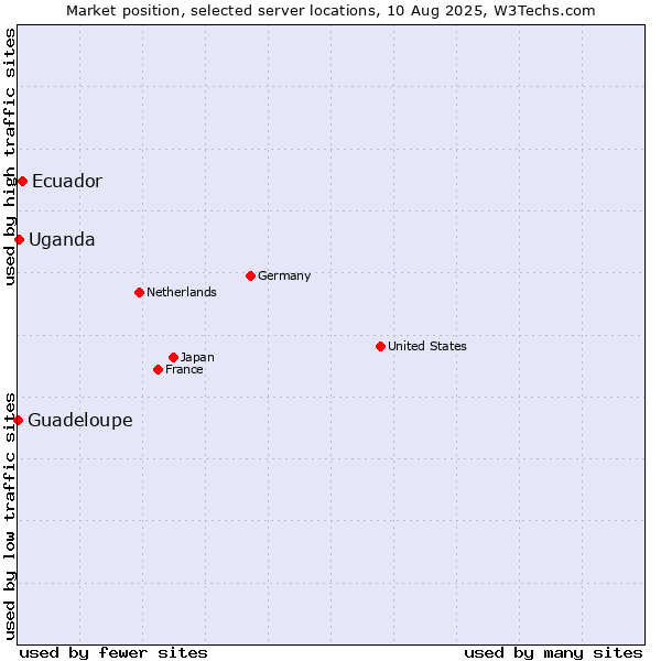 Market position of Ecuador vs. Uganda vs. Guadeloupe