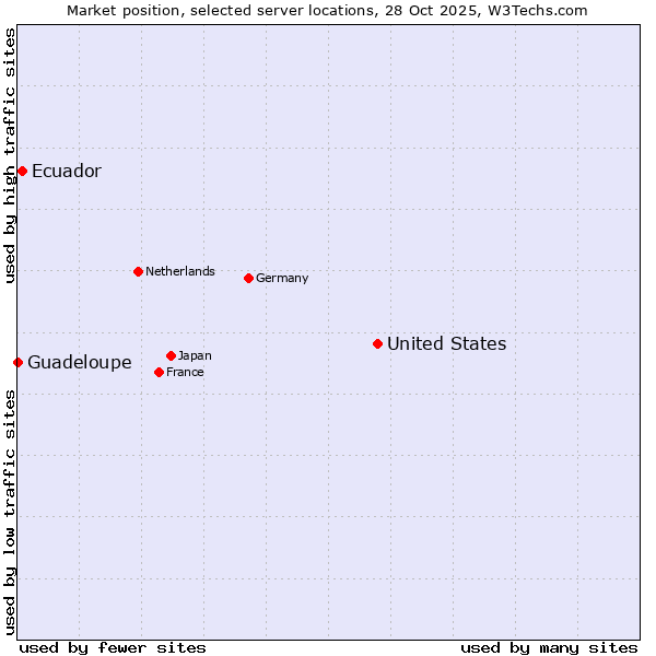 Market position of United States and territories vs. Ecuador vs. Guadeloupe
