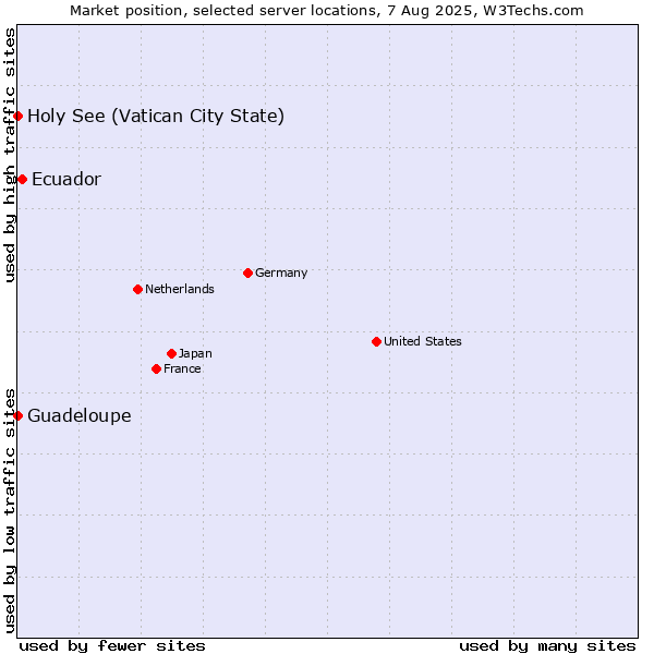 Market position of Ecuador vs. Holy See (Vatican City State) vs. Guadeloupe