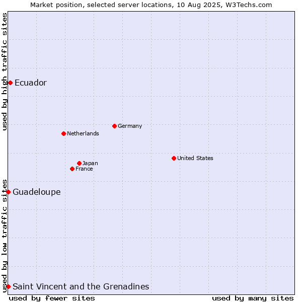 Market position of Ecuador vs. Saint Vincent and the Grenadines vs. Guadeloupe