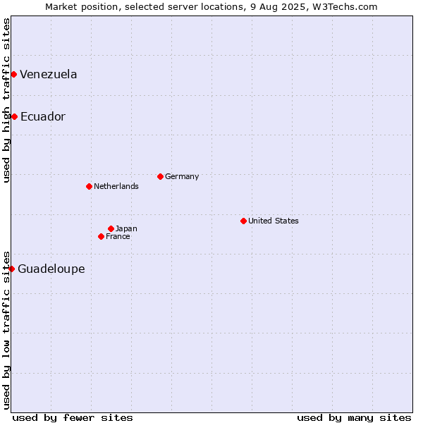 Market position of Ecuador vs. Venezuela vs. Guadeloupe