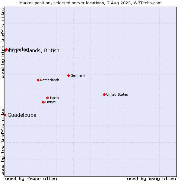 Market position of Ecuador vs. Virgin Islands, British vs. Guadeloupe
