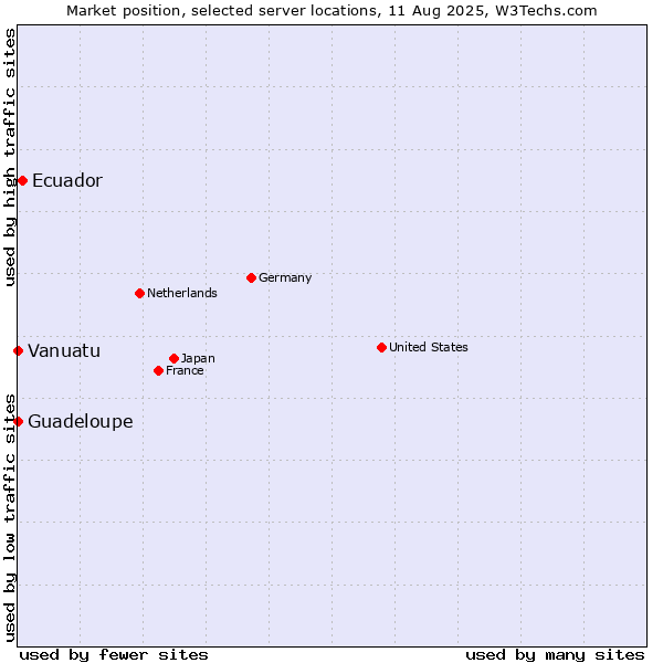 Market position of Ecuador vs. Guadeloupe vs. Vanuatu