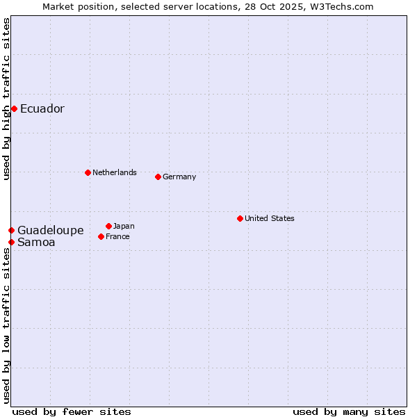 Market position of Ecuador vs. Samoa vs. Guadeloupe