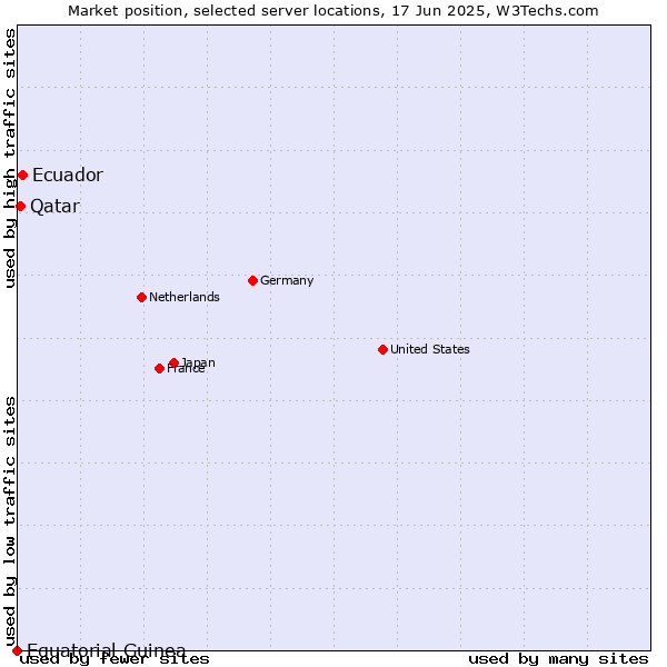 Market position of Ecuador vs. Qatar vs. Equatorial Guinea