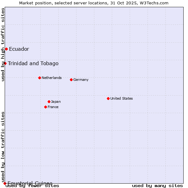 Market position of Ecuador vs. Trinidad and Tobago vs. Equatorial Guinea