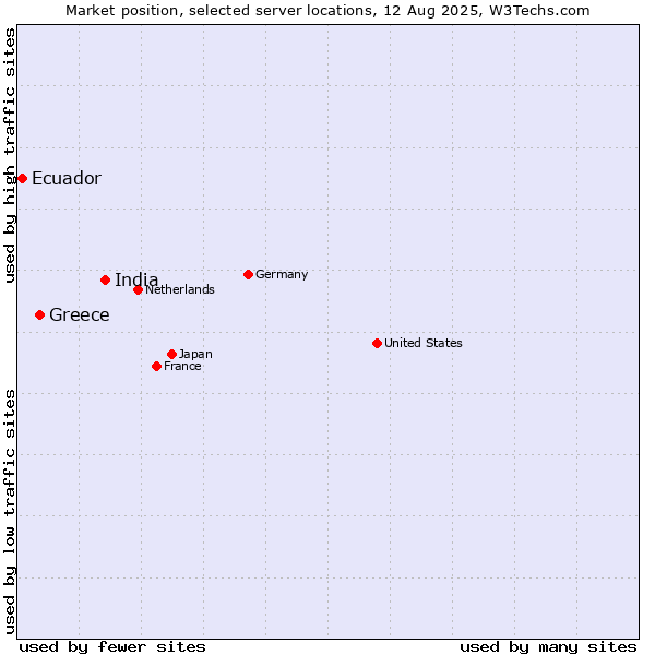 Market position of India vs. Greece vs. Ecuador