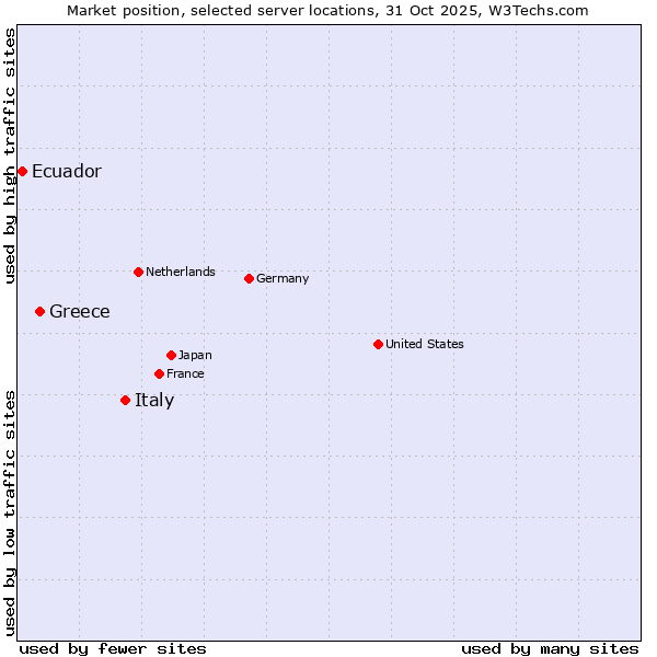 Market position of Italy vs. Greece vs. Ecuador