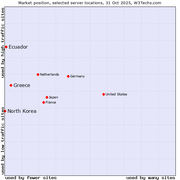 Market position of Greece vs. Ecuador vs. North Korea