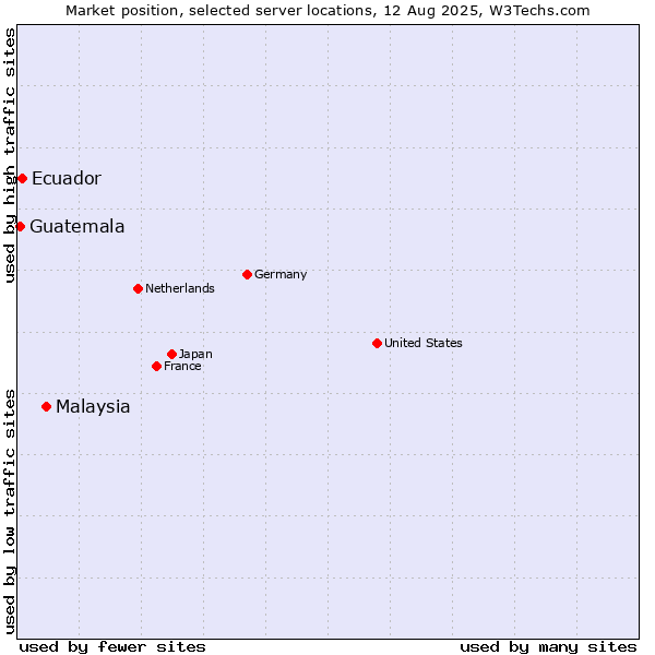 Market position of Malaysia vs. Ecuador vs. Guatemala