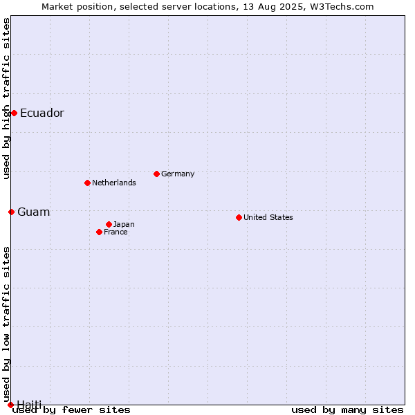Market position of Ecuador vs. Guam vs. Haiti