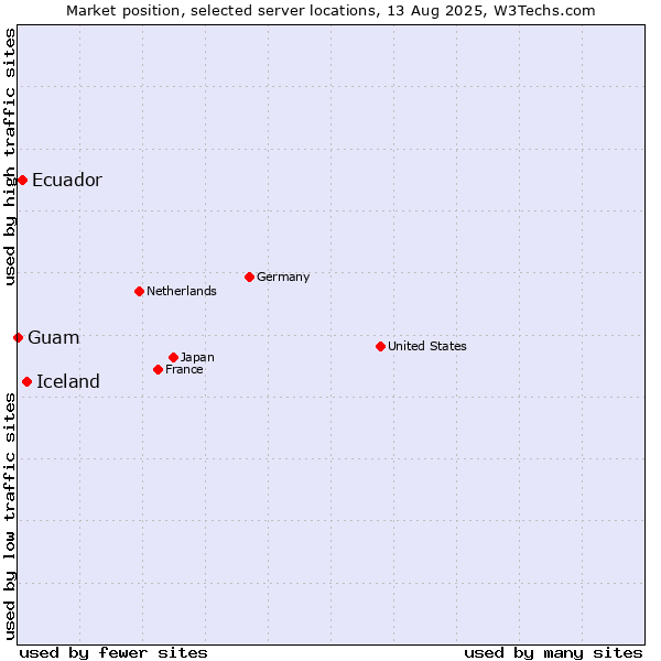 Market position of Iceland vs. Ecuador vs. Guam