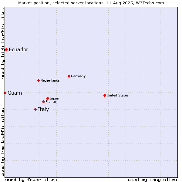 Market position of Italy vs. Ecuador vs. Guam