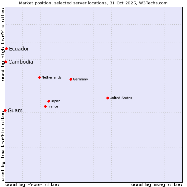 Market position of Ecuador vs. Cambodia vs. Guam