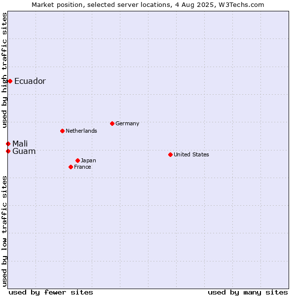 Market position of Ecuador vs. Mali vs. Guam