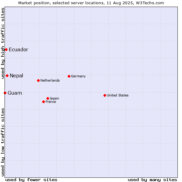 Market position of Nepal vs. Ecuador vs. Guam