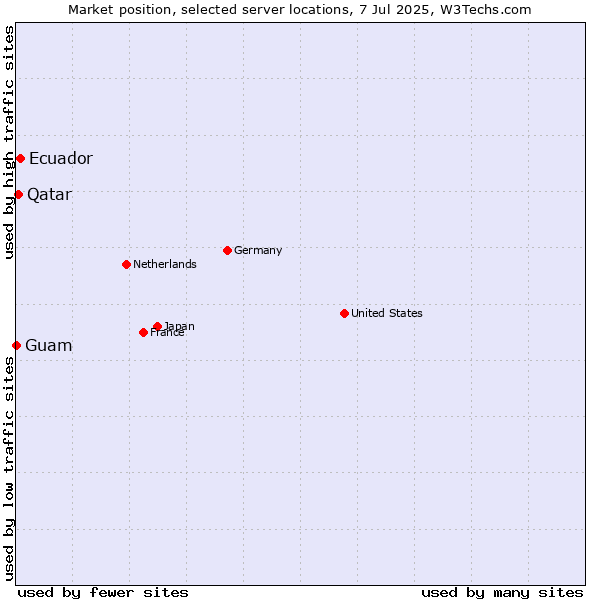 Market position of Ecuador vs. Qatar vs. Guam