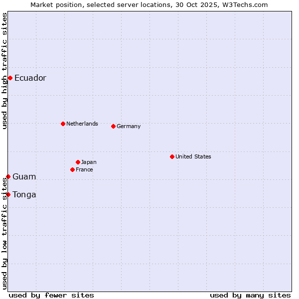 Market position of Ecuador vs. Guam vs. Tonga
