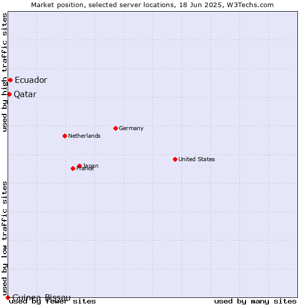 Market position of Ecuador vs. Qatar vs. Guinea-Bissau