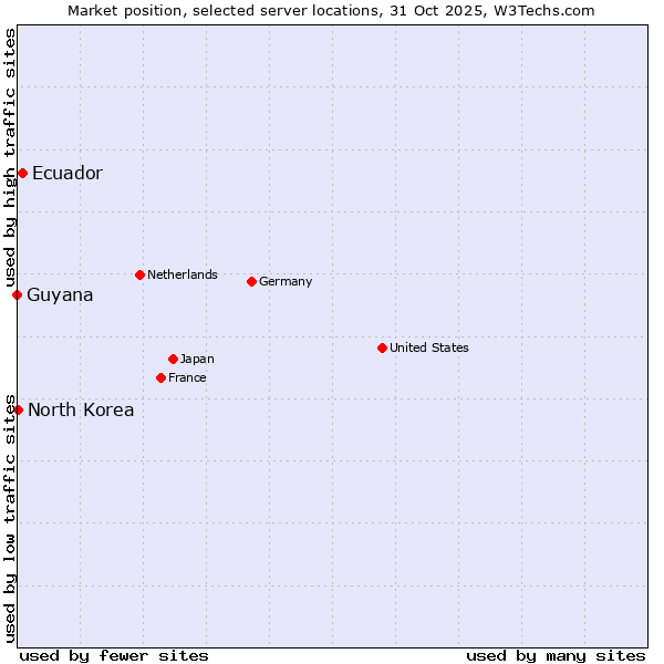 Market position of Ecuador vs. North Korea vs. Guyana