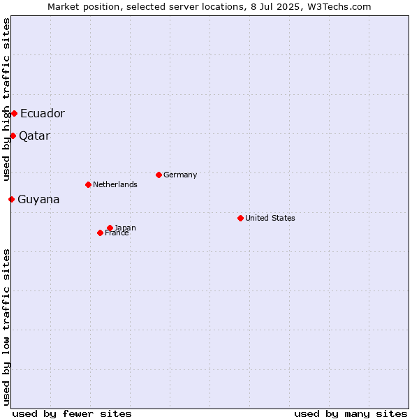 Market position of Ecuador vs. Qatar vs. Guyana