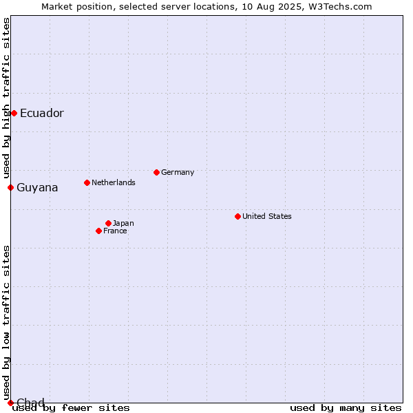Market position of Ecuador vs. Guyana vs. Chad