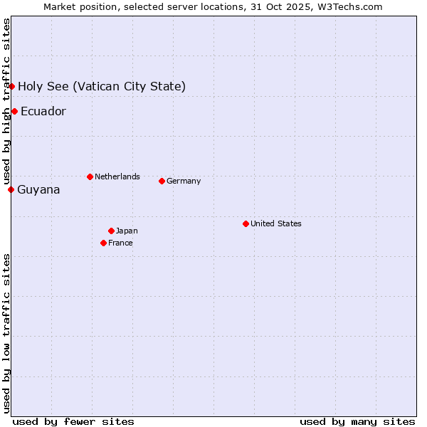 Market position of Ecuador vs. Holy See (Vatican City State) vs. Guyana