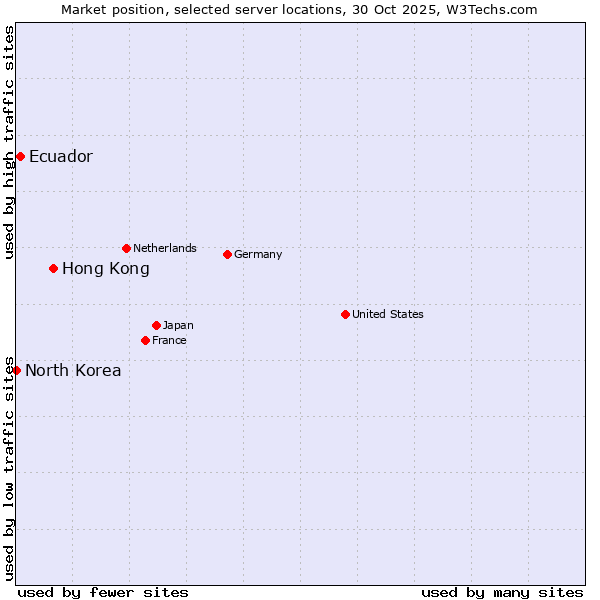 Market position of Hong Kong vs. Ecuador vs. North Korea