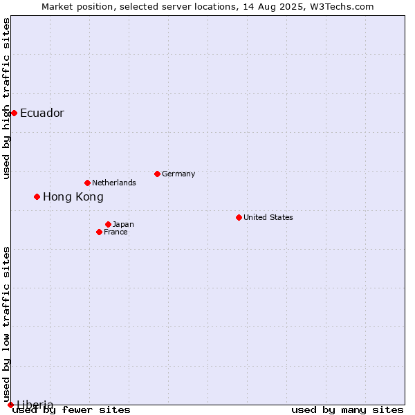 Market position of Hong Kong vs. Ecuador vs. Liberia