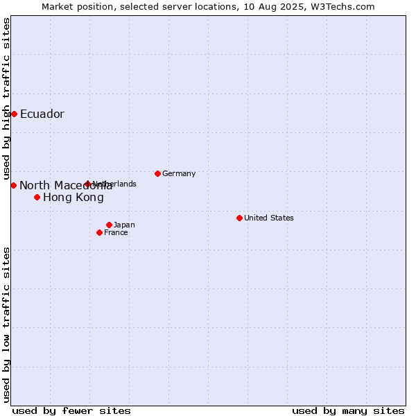 Market position of Hong Kong vs. Ecuador vs. North Macedonia