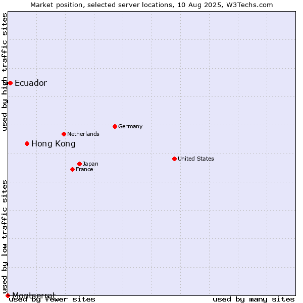 Market position of Hong Kong vs. Ecuador vs. Montserrat