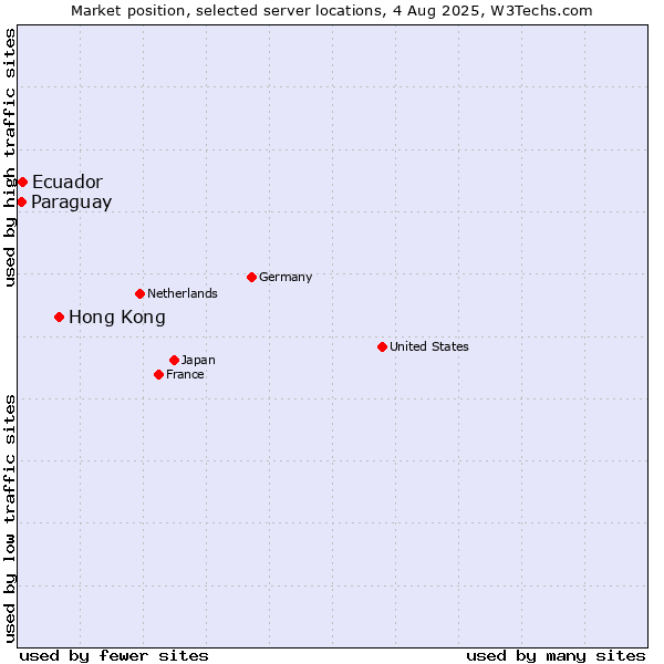 Market position of Hong Kong vs. Ecuador vs. Paraguay
