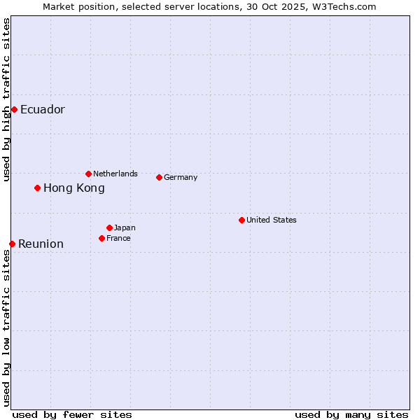 Market position of Hong Kong vs. Ecuador vs. Reunion