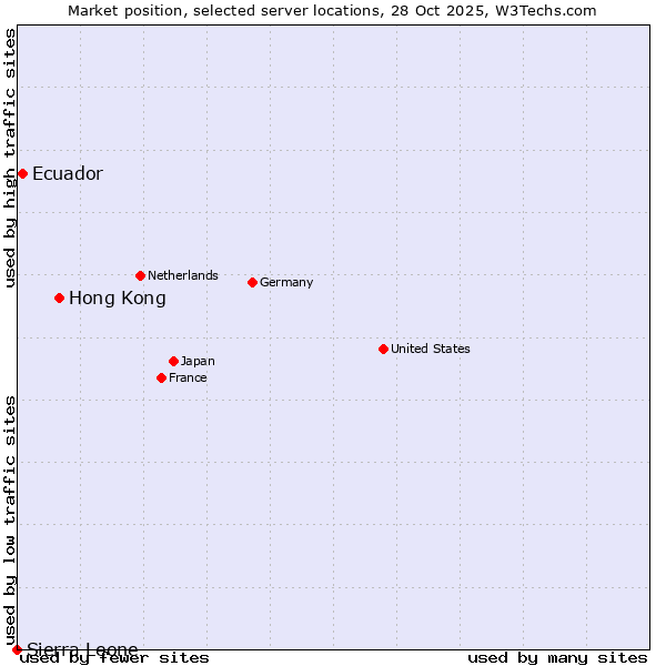 Market position of Hong Kong vs. Ecuador vs. Sierra Leone