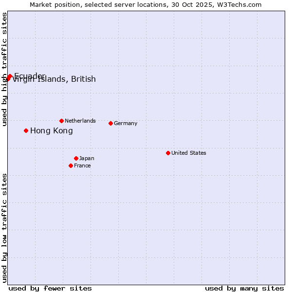 Market position of Hong Kong vs. Ecuador vs. Virgin Islands, British